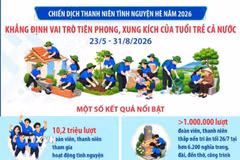 Chiến dịch Thanh niên tình nguyện Hè năm 2026: Khẳng định vai trò tiên phong 