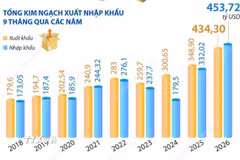 9 tháng năm 2026: Kim ngạch xuất, nhập khẩu tăng 30,4% 