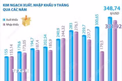 9 tháng năm 2025: Kim ngạch xuất, nhập khẩu tăng 17,3% 