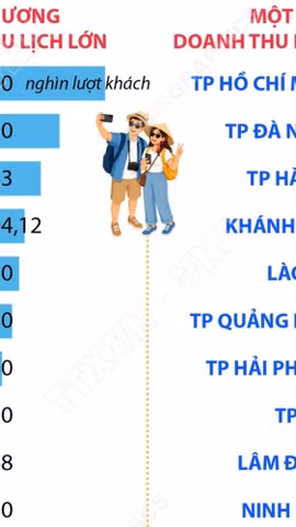 Các địa phương có doanh thu du lịch đạt trên nghìn tỷ đồng dịp nghỉ lễ 2/9