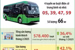 Hà Nội: Hơn 1 tháng thí điểm, 4 tuyến xe buýt điện mới thu hút nhiều hành khách