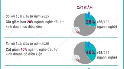 Cắt giảm chi phí tuân thủ thủ tục hành chính 23.000 tỷ đồng mỗi năm