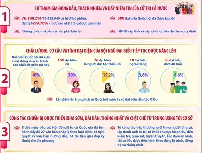 5 thành công của cuộc bầu cử đại biểu Quốc hội khóa XVI và HĐND 2026-2031