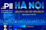 Chỉ số đổi mới sáng tạo cấp địa phương PII 2026: Hà Nội tiếp tục dẫn đầu
