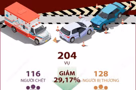 Dịp Quốc khánh 2025: Tai nạn giao thông giảm sâu cả 3 tiêu chí