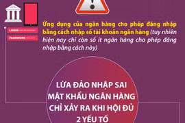 Cảnh báo lừa đảo nhập sai mật khẩu ngân hàng: Hiểu đúng để phòng ngừa