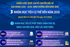 Chiến lược quốc gia về chuyển đổi số giai đoạn 2026-2030, định hướng đến năm 2045