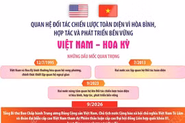 Quan hệ Đối tác Chiến lược Toàn diện vì hòa bình, hợp tác và phát triển bền vững Việt Nam-Hoa Kỳ