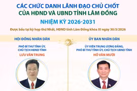 Các chức danh lãnh đạo chủ chốt của HĐND và UBND tỉnh Lâm Đồng