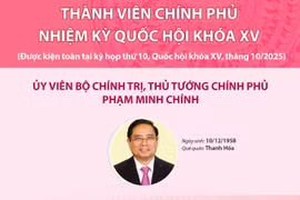 Thành viên Chính phủ nhiệm kỳ Quốc hội khóa XV