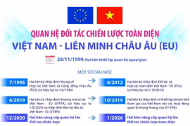 Quan hệ Đối tác Chiến lược Toàn diện Việt Nam-Liên minh châu Âu