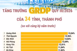Tăng trưởng GRDP quý 3 năm 2026 của 34 tỉnh, thành phố