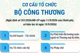 Cơ cấu tổ chức của Bộ Công Thương từ 15/9/2026