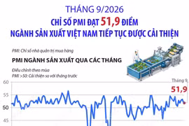 Tháng 9/2026: Chỉ số PMI đạt 51,9 điểm, ngành sản xuất tiếp tục được cải thiện