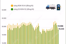 Giá xăng đồng loạt giảm về dưới 20.000 đồng mỗi lít