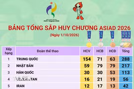 Bảng tổng sắp huy chương ASIAD 2026 mới nhất ngày 2/10
