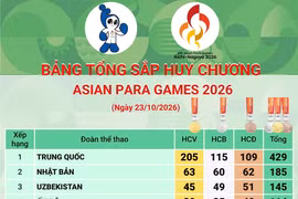 Bảng tổng sắp huy chương Asian Para Games 2026 mới nhất ngày 24/10
