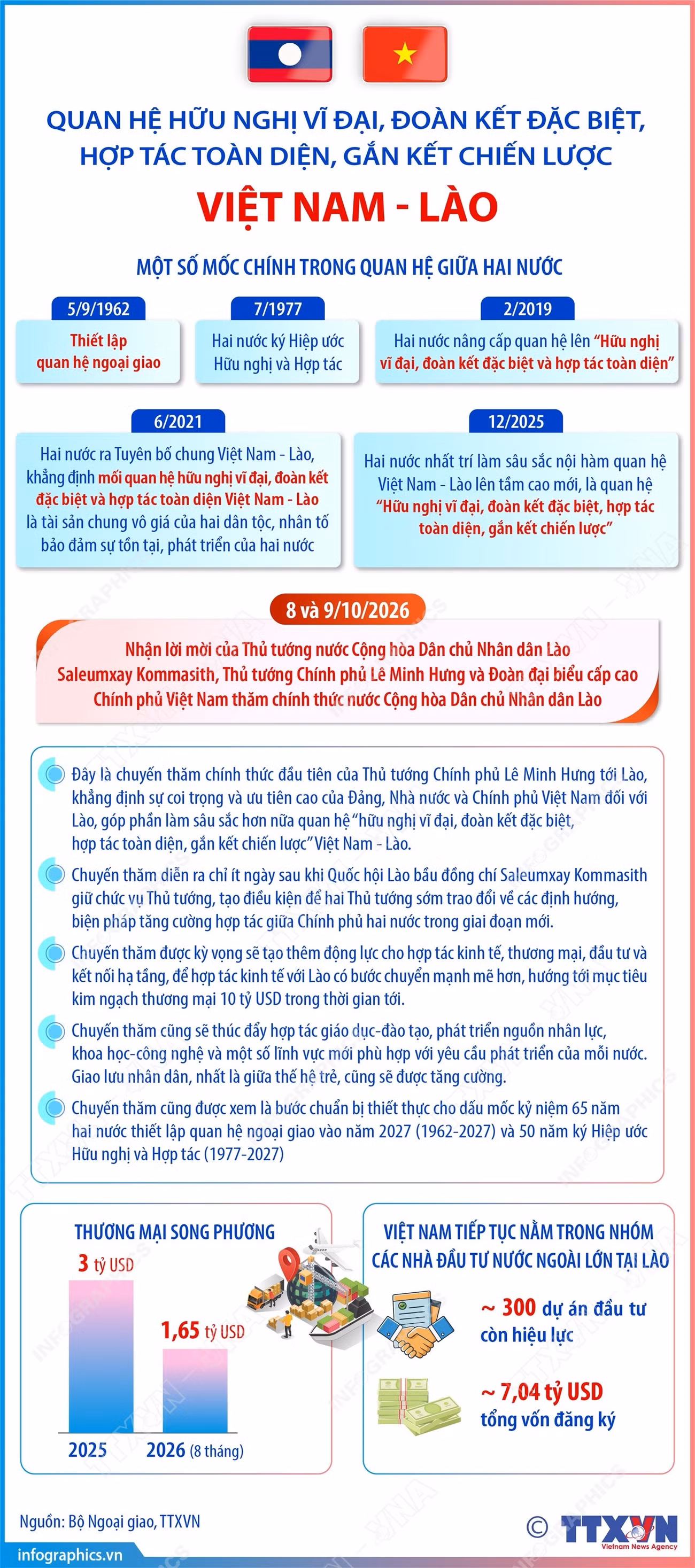 info-quan-he-huu-nghi-vi-dai-doan-ket-dac-biet-hop-tac-toan-dien-gan-ket-chien-luoc-viet-nam-lao-9072393.jpg