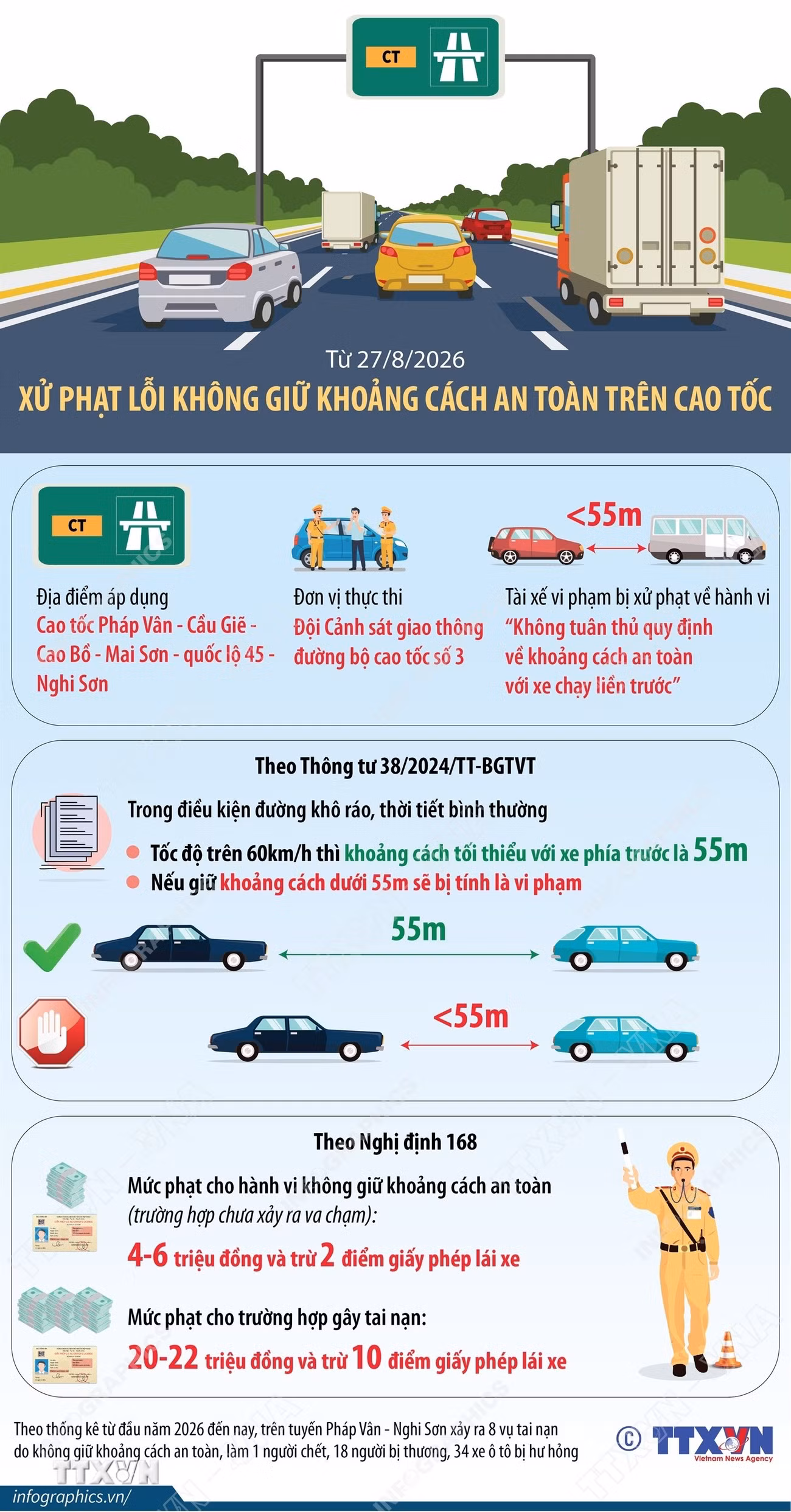ttxvn-tu-2782026-xu-phat-loi-khong-giu-khoang-cach-an-toan-tren-cao-toc-8985274.jpg