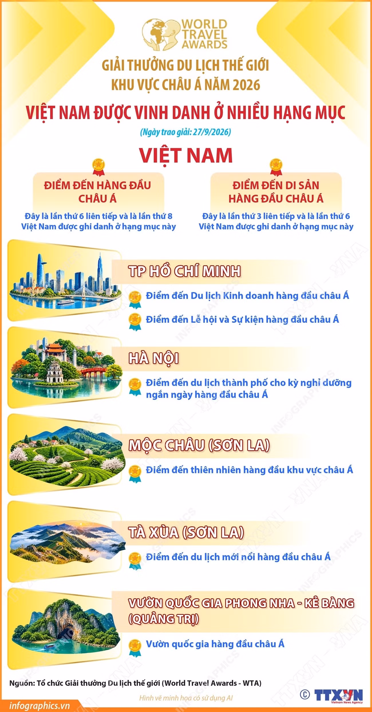 info-giai-thuong-du-lich-the-gioi-khu-vuc-chau-a-nam-2026-viet-nam-duoc-vinh-danh-o-nhieu-hang-muc-9054725.jpg