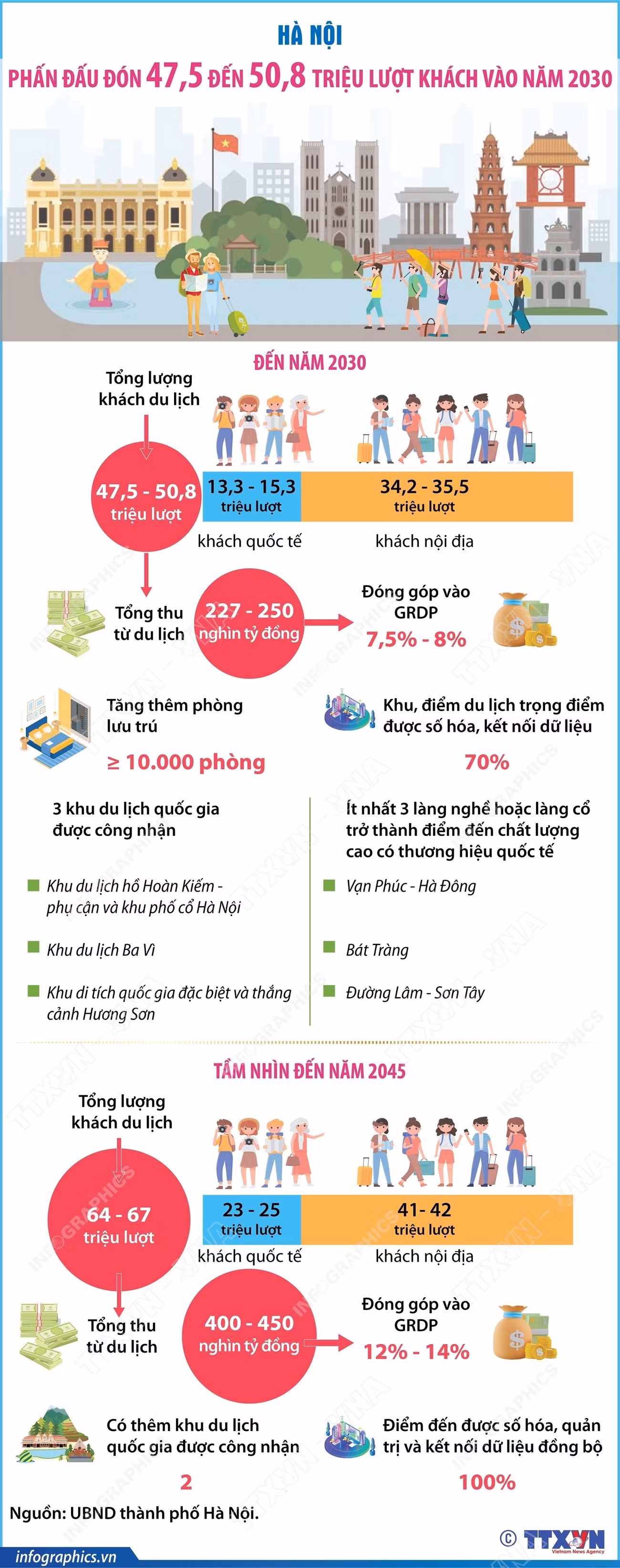 info-ha-noi-phan-dau-don-475-den-508-trieu-luot-khach-vao-nam-2030-9054721.jpg