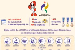 Các môn thi đấu của ASIAD 2026 - sân chơi thể thao lớn nhất châu Á
