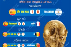 World Cup 2026: Tây Ban Nha lần thứ 2 lên ngôi bằng chiến thắng tối thiểu