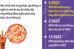 Bệnh đậu mùa khỉ không còn là tình trạng khẩn cấp về y tế công cộng