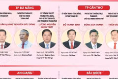 Danh sách Bí thư, Chủ tịch Hội đồng Nhân dân, Chủ tịch UBND 34 tỉnh, thành phố