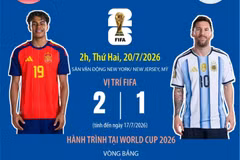 Hành trình đi đến trận chung kết World Cup của hai đội Tây Ban Nha và Argentina