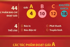 Giải báo chí phòng, chống tham nhũng, lãng phí, tiêu cực: Trao 4 giải A