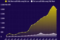 Thương mại song phương giữa Việt Nam và Ba Lan