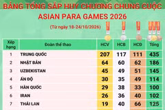 Bảng tổng sắp chung cuộc Asian Para Games 2026: Đoàn Việt Nam xếp thứ 20