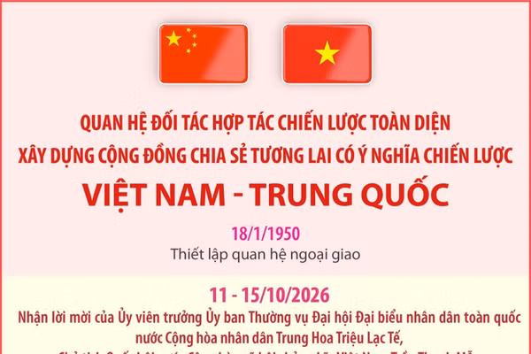 Xây dựng Cộng đồng chia sẻ tương lai có ý nghĩa chiến lược Việt Nam-Trung Quốc