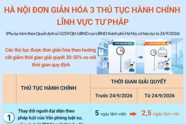 Hà Nội đơn giản hóa 3 thủ tục hành chính lĩnh vực tư pháp