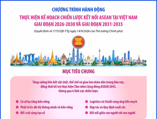 Chương trình hành động thực hiện Kế hoạch chiến lược Kết nối ASEAN