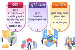 Các chỉ tiêu tài chính phấn đấu đến năm 2030
