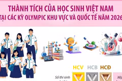 Thành tích của Việt Nam tại các kỳ Olympic khu vực và quốc tế năm 2026