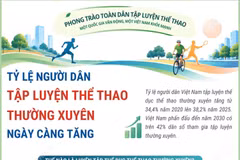 Tỷ lệ người Việt Nam tập luyện thể thao thường xuyên ngày càng tăng