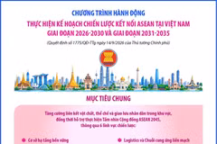 Chương trình hành động thực hiện Kế hoạch chiến lược Kết nối ASEAN