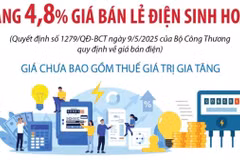 Từ 10/5/2025: Tăng 4,8% giá bán lẻ điện sinh hoạt