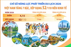 Chỉ số năng lực phát triển du lịch 2026: Việt Nam tăng 7 bậc, xếp hạng 52/110 
