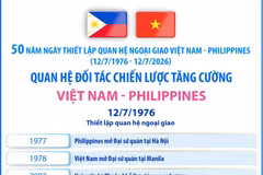 50 năm Quan hệ Đối tác chiến lược tăng cường Việt Nam-Philippines