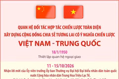 Xây dựng Cộng đồng chia sẻ tương lai có ý nghĩa chiến lược Việt Nam-Trung Quốc