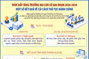 Cải cách thủ tục hành chính giúp giảm khoảng 23.000 tỷ đồng chi phí mỗi năm
