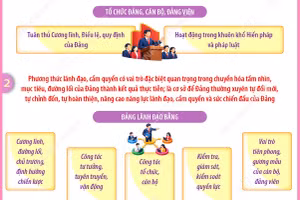 Nghị quyết số 29-NQ/TW: Hoàn thiện phương thức lãnh đạo, cầm quyền của Đảng trong kỷ nguyên mới 