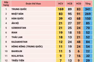 Bảng tổng sắp huy chương ASIAD 2026 chung cuộc 
