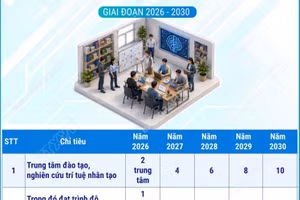 Đến năm 2030, phát triển ít nhất 10 trung tâm đào tạo và nghiên cứu AI tiên tiến