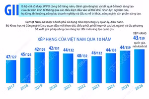 Việt Nam lên hạng 43 về đổi mới sáng tạo toàn cầu