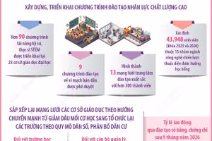 Một số kết quả thực hiện Nghị quyết số 71-NQ/TW trong 9 tháng năm 2026